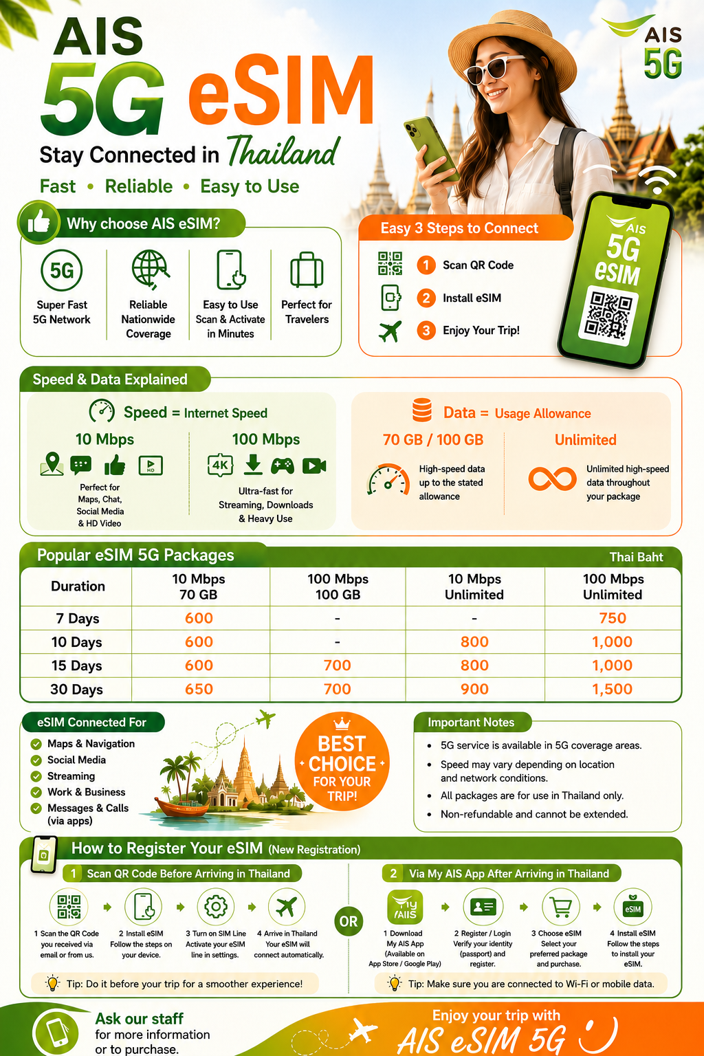 AIS 5G eSIM poster: popular eSIM packages and prices for 7, 10, 15 and 30 days, speed and data explained, three steps to connect, what you can use your eSIM for and important notes.